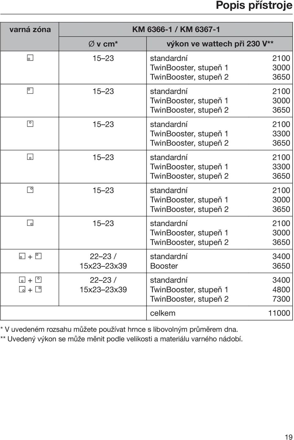 standardní TwinBooster, stupeň 1 TwinBooster, stupeň 2 + 22 23 / 15x23 23x39 + + 22 23 / 15x23 23x39 standardní Booster standardní TwinBooster, stupeň 1 TwinBooster, stupeň 2 2100 3000 3650 2100 3000