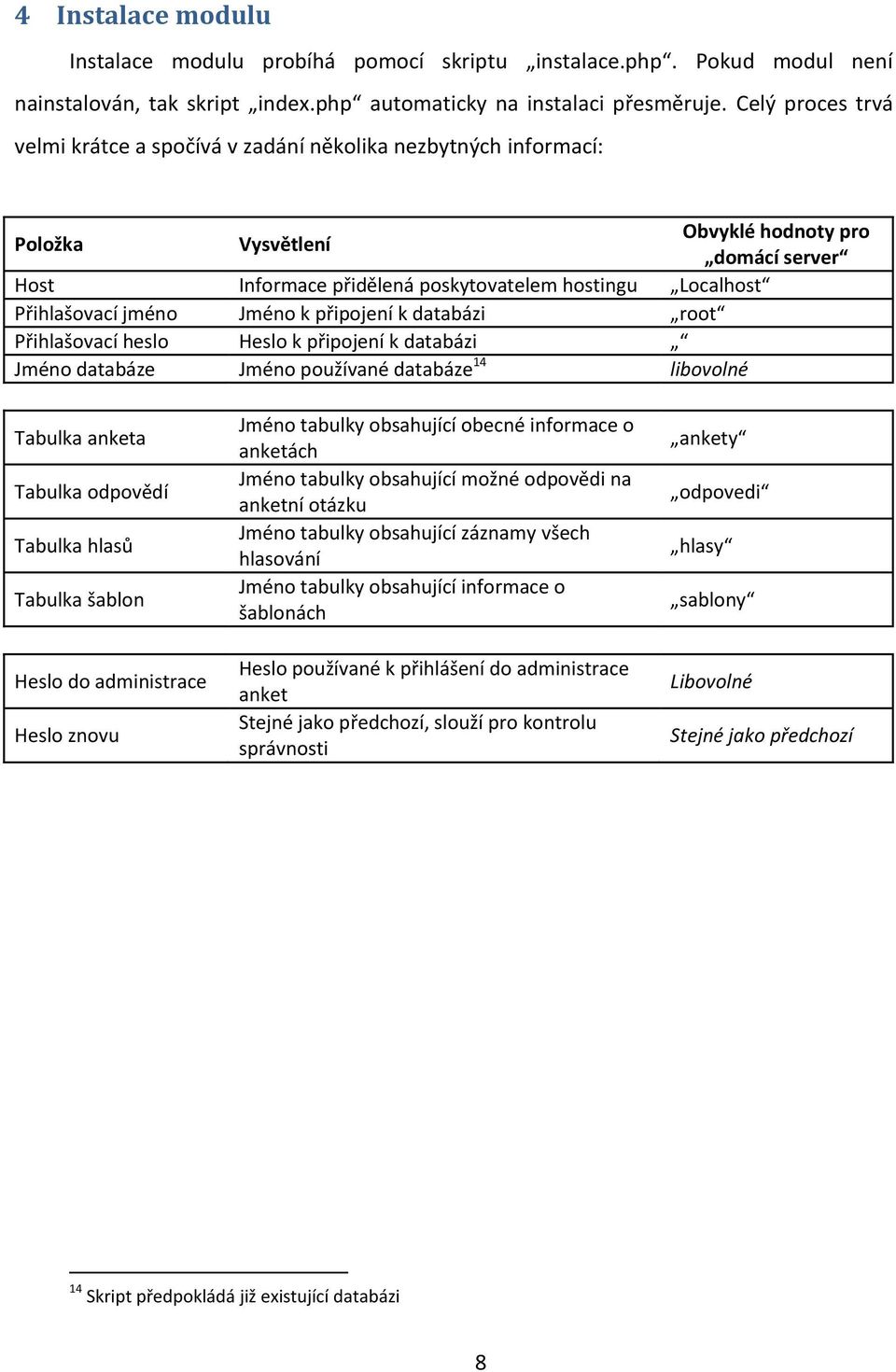 Přihlašovací jméno Jméno k připojení k databázi root Přihlašovací heslo Heslo k připojení k databázi Jméno databáze Jméno používané databáze 14 libovolné Tabulka anketa Tabulka odpovědí Tabulka hlasů