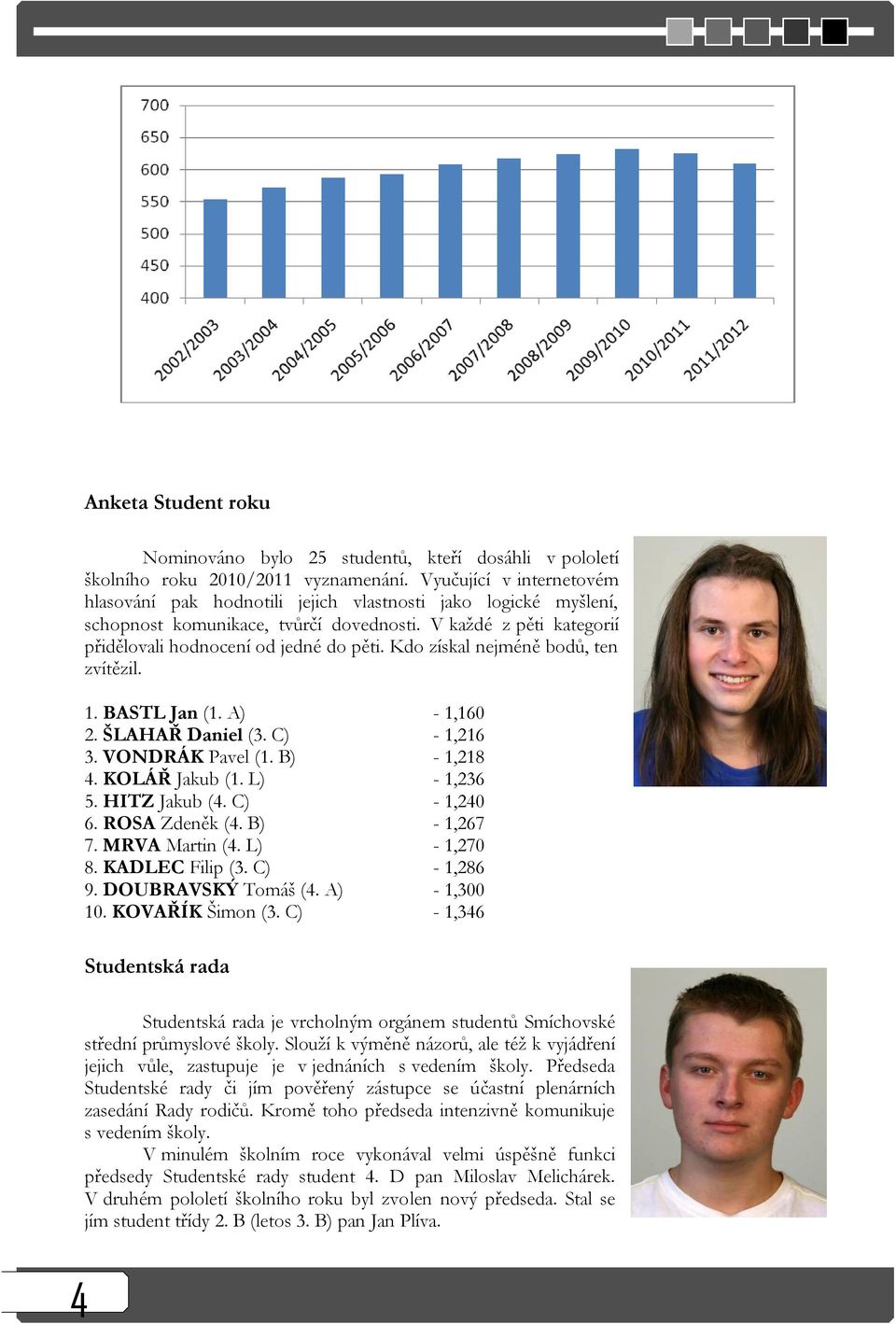 Kdo získal nejméně bodů, ten zvítězil. 1. BASTL Jan (1. A) - 1,160 2. ŠLAHAŘ Daniel (3. C) - 1,216 3. VONDRÁK Pavel (1. B) - 1,218 4. KOLÁŘ Jakub (1. L) - 1,236 5. HITZ Jakub (4. C) - 1,240 6.