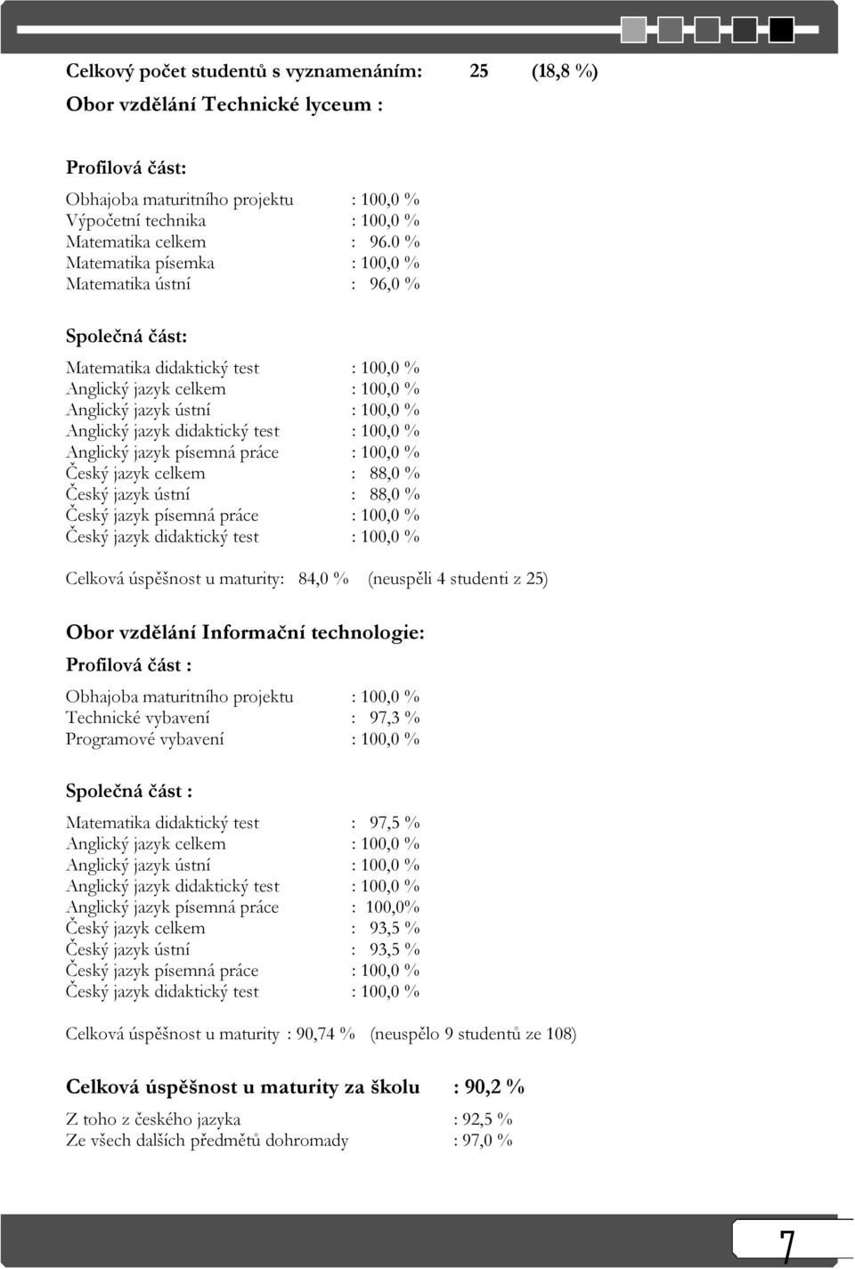 test : 100,0 % Anglický jazyk písemná práce : 100,0 % Český jazyk celkem : 88,0 % Český jazyk ústní : 88,0 % Český jazyk písemná práce : 100,0 % Český jazyk didaktický test : 100,0 % Celková