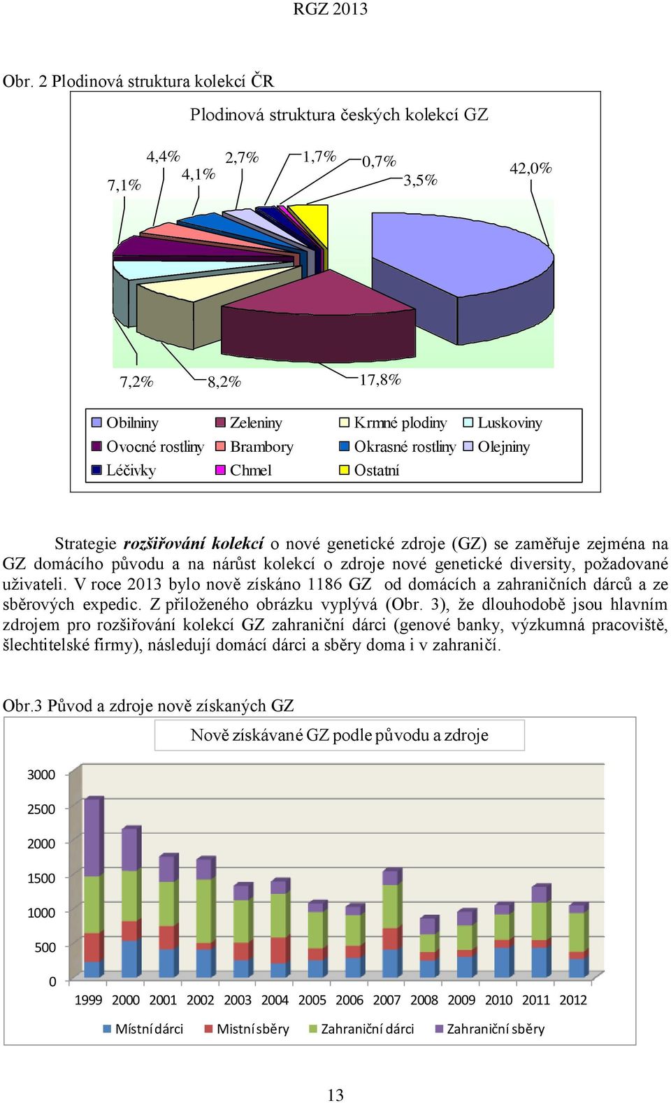 genetické diversity, požadované uživateli. V roce 2013 bylo nově získáno 1186 GZ od domácích a zahraničních dárců a ze sběrových expedic. Z přiloženého obrázku vyplývá (Obr.