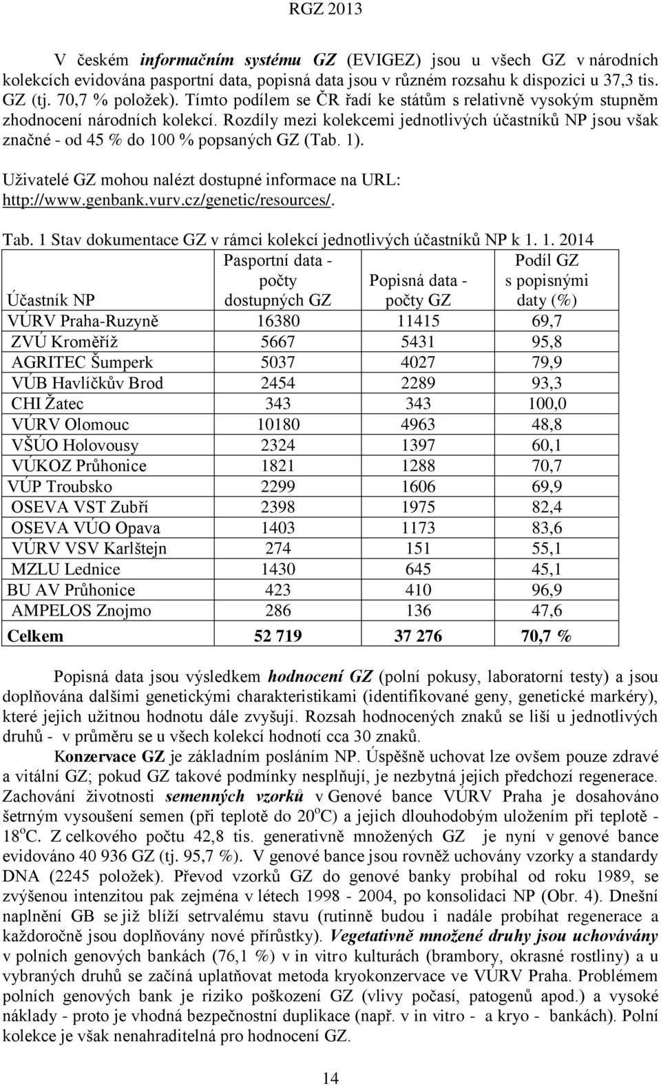 Uživatelé GZ mohou nalézt dostupné informace na URL: http://www.genbank.vurv.cz/genetic/resources/. Tab. 1 