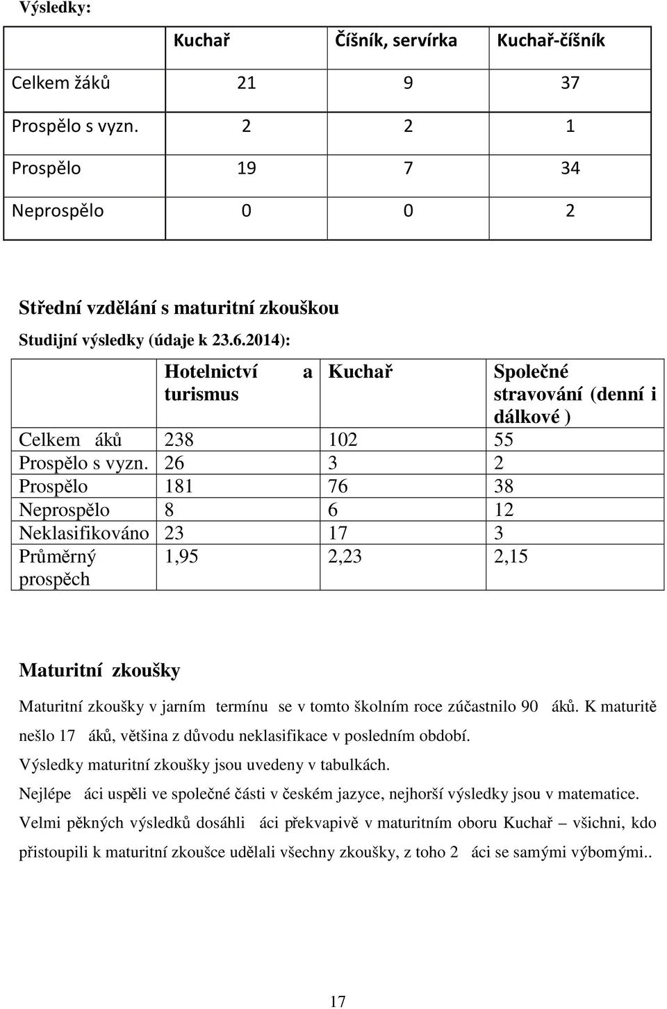 26 3 2 Prospělo 181 76 38 Neprospělo 8 6 12 Neklasifikováno 23 17 3 Průměrný prospěch 1,95 2,23 2,15 Společné stravování (denní i dálkové ) Maturitní zkoušky Maturitní zkoušky v jarním termínu se v