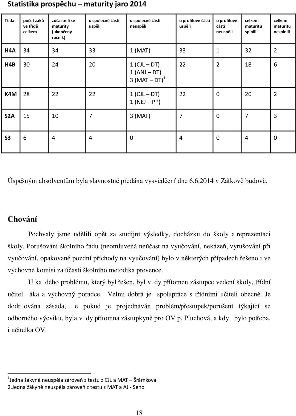 22 0 20 2 S2A 15 10 7 3 (MAT) 7 0 7 3 S3 6 4 4 0 4 0 4 0 Úspěšným absolventům byla slavnostně předána vysvědčení dne 6.6.2014 v Zátkově budově.