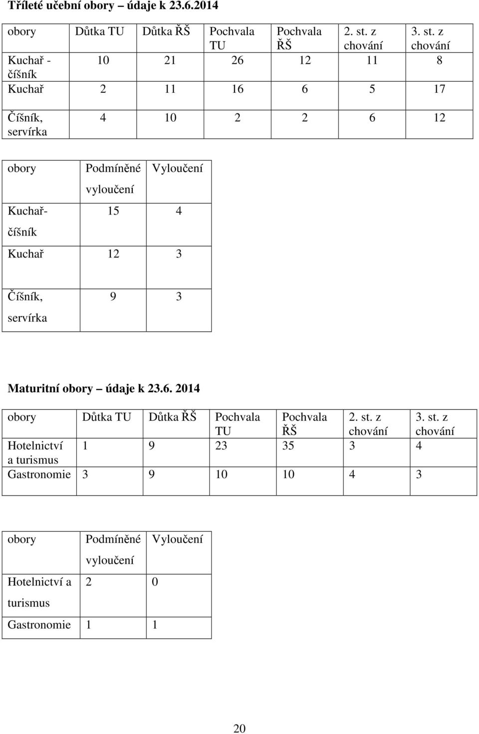 z chování Kuchař - 10 21 26 12 11 8 číšník Kuchař 2 11 16 6 5 17 Číšník, servírka 4 10 2 2 6 12 obory Podmíněné Vyloučení vyloučení