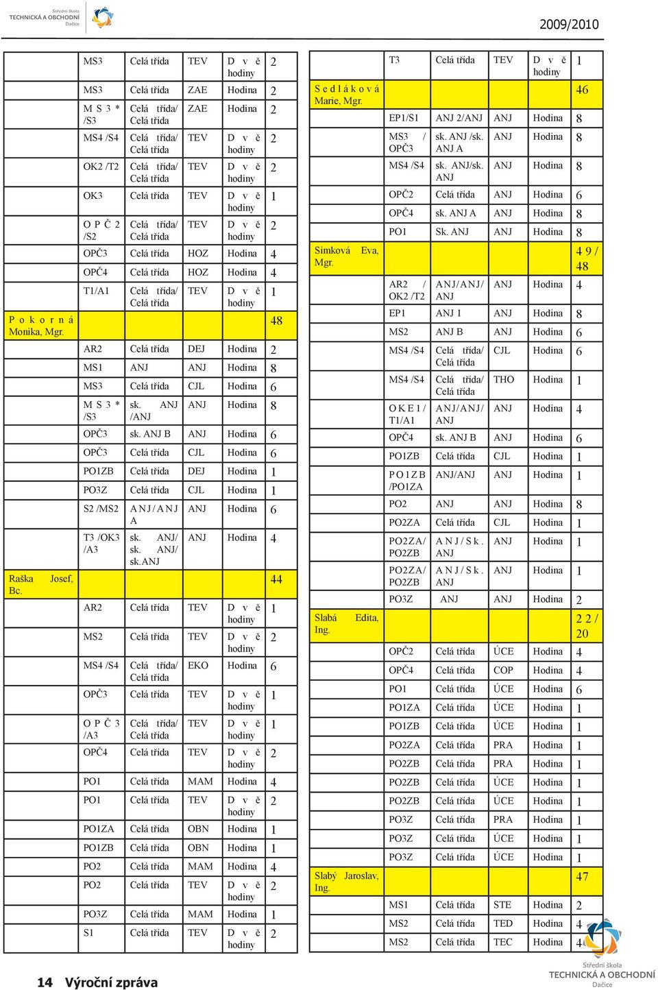 OPČ4 HOZ Hodina 4 T1/A1 / TEV D v ě hodiny 2 2 1 2 1 48 AR2 DEJ Hodina 2 MS1 ANJ ANJ Hodina 8 MS3 CJL Hodina 6 M S 3 * sk. ANJ ANJ Hodina 8 /S3 /ANJ OPČ3 sk.