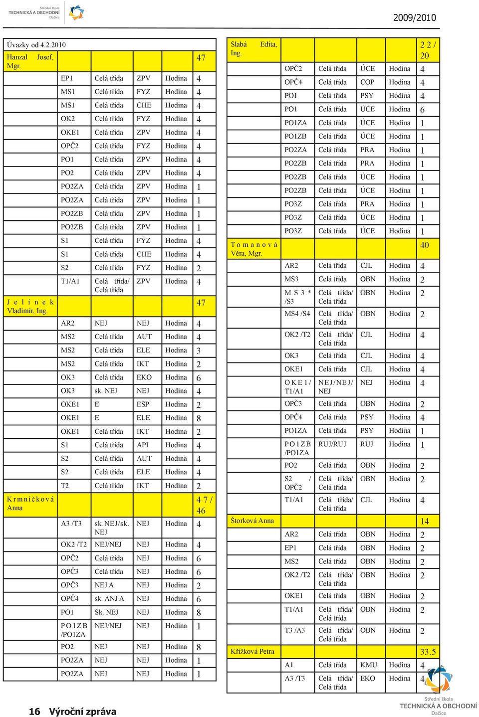 PO2ZB ZPV Hodina 1 S1 FYZ Hodina 4 S1 CHE Hodina 4 S2 FYZ Hodina 2 T1/A1 / ZPV Hodina 4 J e l í n e k 47 Vladimír, Ing.