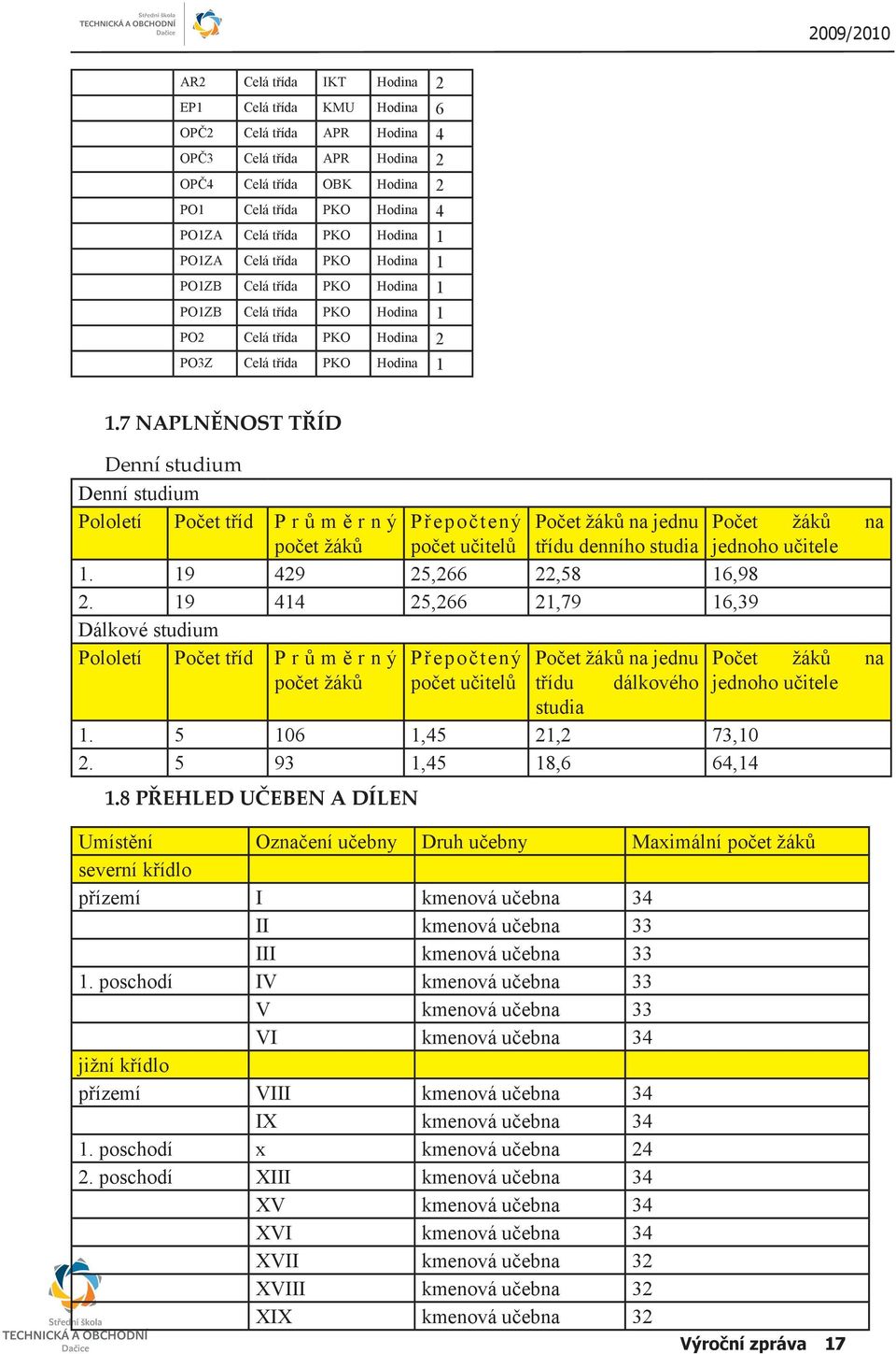 19 429 25,266 22,58 16,98 2. 19 414 25,266 21,79 16,39 Dálkové studium Pololetí Počet tříd P r ů m ě r n ý počet žáků Přepočtený Počet žáků na jednu počet učitelů třídu dálkového studia 1.