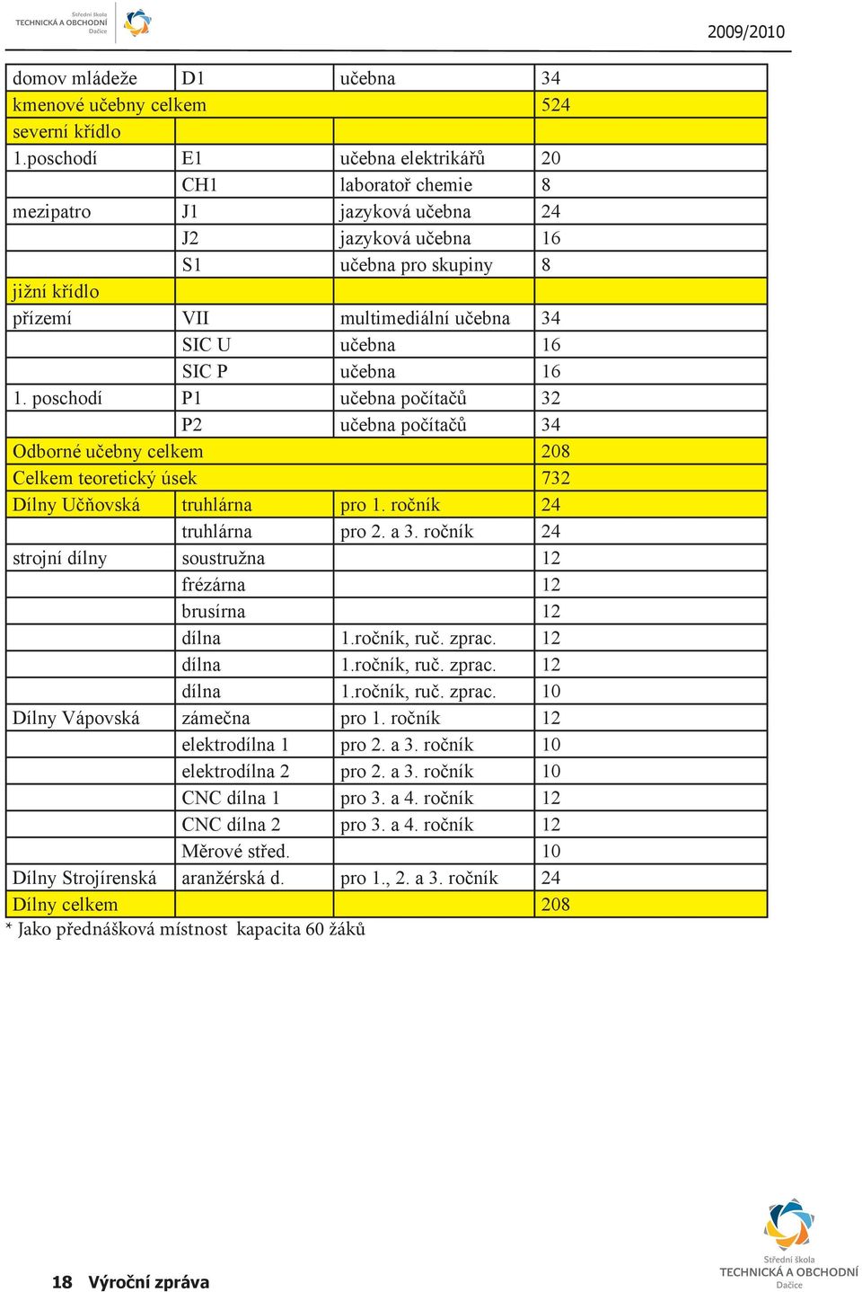 SIC P učebna 16 1. poschodí P1 učebna počítačů 32 P2 učebna počítačů 34 Odborné učebny celkem 208 Celkem teoretický úsek 732 Dílny Učňovská truhlárna pro 1. ročník 24 truhlárna pro 2. a 3.