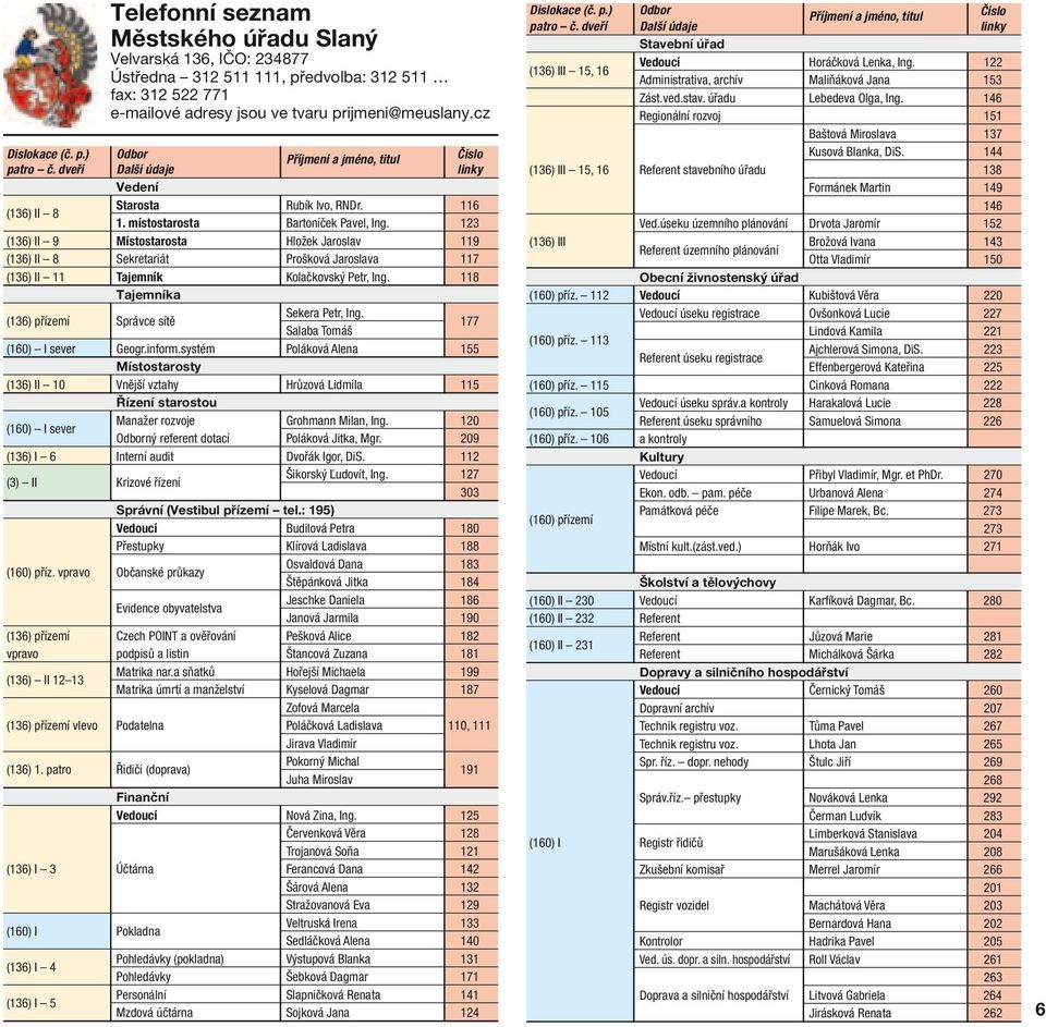 12 (16) II 9 Místostarosta Hložek Jaroslav 119 (16) II 8 Sekretariát Prošková Jaroslava 117 (16) II 11 Tajemník Kolačkovský Petr, Ing. 118 Tajemníka (16) přízemí Správce sítě Sekera Petr, Ing.