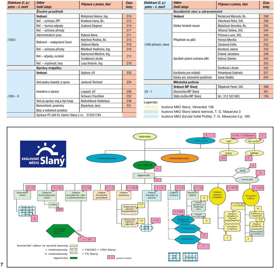 ochrana přírody Möstlová Vladimíra, Ing. 218 Ref. odpady, ovzduší Kasnerová Martina, Ing. Turbáková Libuše 21 Ref. myslivost, lesy Laxa Antonín, Ing. 219 Správy majetku Vedoucí Sejkora Jiří 25 Ved.