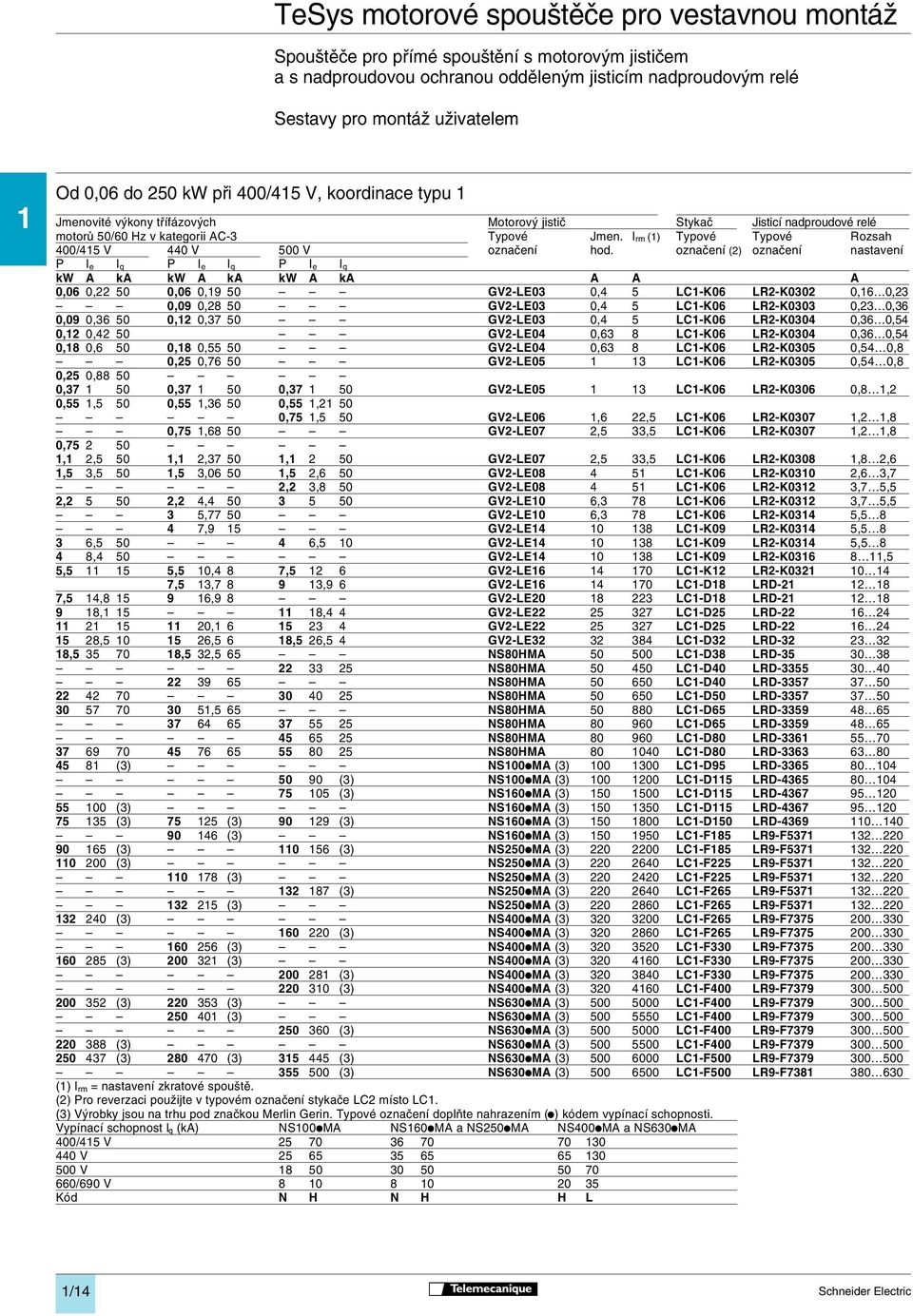 I rm () Typové Typové Rozsah 400/45 V 440 V 500 V označení hod.