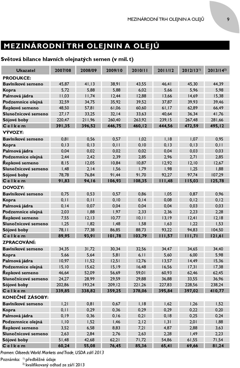 11,03 11,74 12,44 12,88 13,66 14,69 15,38 Podzemnice olejná 32,59 34,75 35,92 39,52 37,87 39,93 39,46 Řepkové semeno 48,50 57,81 61,06 60,60 61,17 62,89 66,49 Slunečnicové semeno 27,17 33,25 32,14