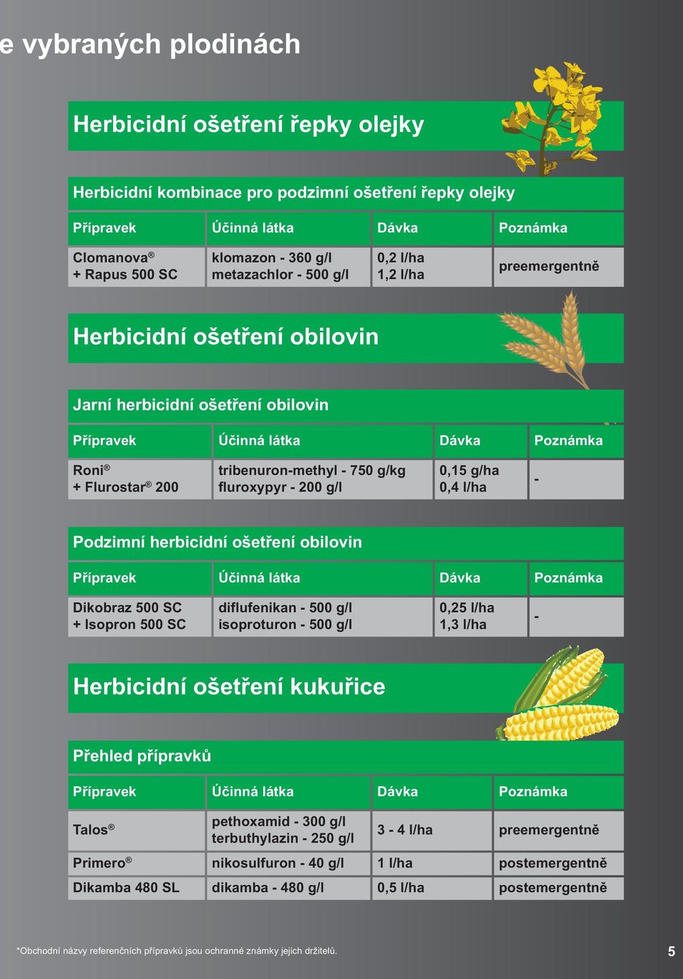 750 g/kg fluroxypyr - 200 g/l 0,15 g/ha 0,4 l/ha - Podzimní herbicidní ošetření obilovin Přípravek Účinná látka Dávka Poznámka Dikobraz 500 SC + Isopron 500 SC diflufenikan - 500 g/l isoproturon -