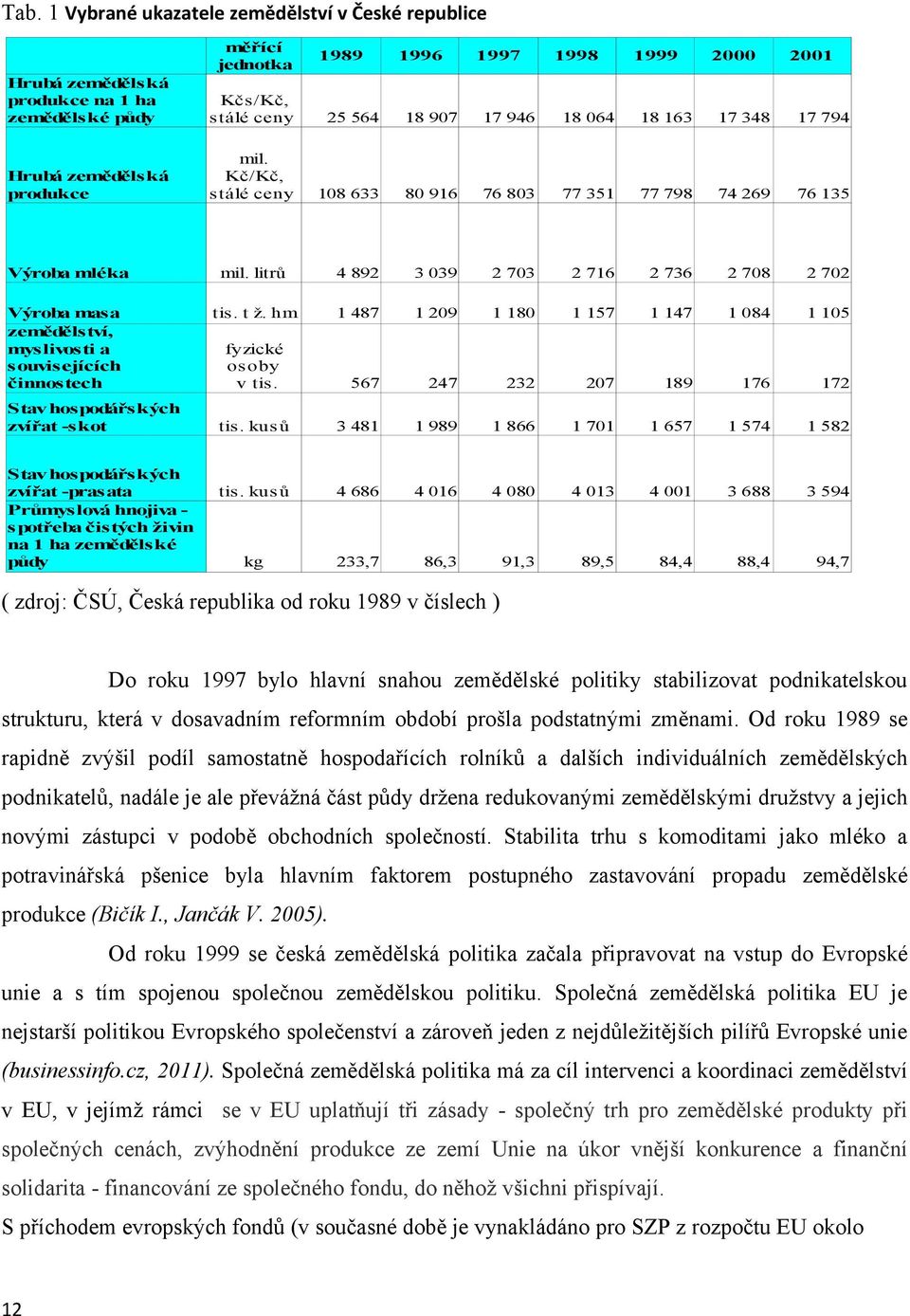 litrů 89 09 70 76 76 708 70 Výrobaníci masa Pracov v zemědělství, myslivosti a souvisejících činnostech tis. t ž. hm 87 09 80 7 7 08 0 67 7 07 89 76 7 tis. kus ů 8 989 866 70 67 7 8 tis.