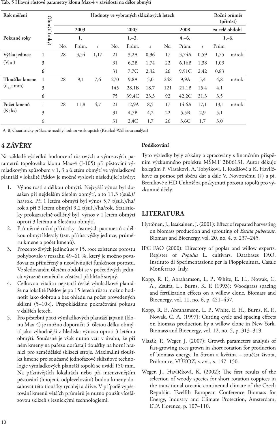 Výška jedince 1 28 3,54 1,17 21 3,2A 0,36 17 3,74A 0,59 1,75 m/rok (V;m) 3 31 6,2B 1,74 22 6,16B 1,38 1,03 6 31 7,7C 2,32 26 9,91C 2,42 0,83 Tloušťka kmene 1 28 9,1 7,6 270 9,8A 5,0 248 9,9A 5,4 4,8