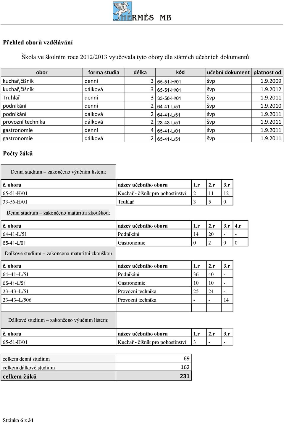9.2011 gastronomie denní 4 65-41-L/01 švp 1.9.2011 gastronomie dálková 2 65-41-L/51 švp 1.9.2011 Počty žáků Denní studium zakončeno výučním listem: č. oboru název učebního oboru 1.r 2.r 3.