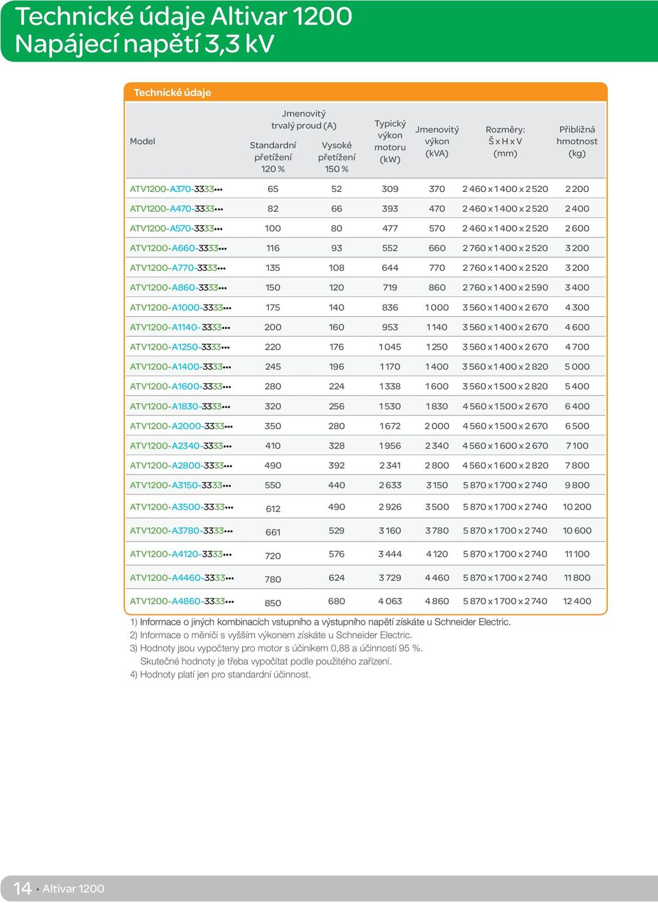 116 93 552 660 2 760 x 1 400 x 2 520 3 200 ATV1200-A770-3333 135 108 644 770 2 760 x 1 400 x 2 520 3 200 ATV1200-A860-3333 150 120 719 860 2 760 x 1 400 x 2 590 3 400 ATV1200-A1000-3333 175 140 836 1