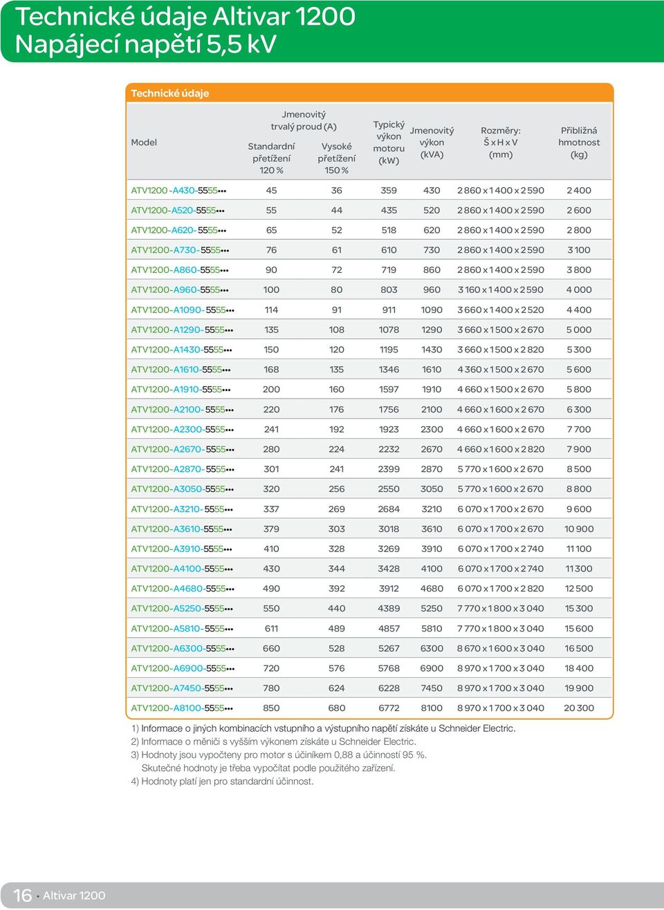 76 61 610 730 2 860 x 1 400 x 2 590 3 100 ATV1200-A860-5555 90 72 719 860 2 860 x 1 400 x 2 590 3 800 ATV1200-A960-5555 100 80 803 960 3 160 x 1 400 x 2 590 4 000 ATV1200-A1090-5555 114 91 911 1090 3