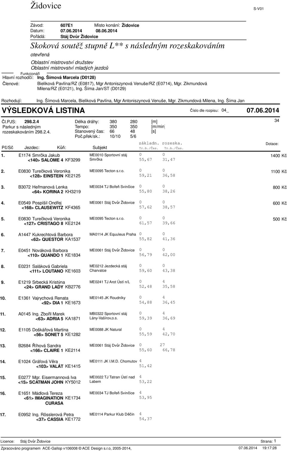 b./Čas. Tr.b./Čas. 1. E117 Smrčka Jakub ME0010 Sportovní stáj <10> SALOME KF3299 Smrčka 0 0,67 31,7 3 100 Kč 2. E0830 Turečková Veronika ME0095 Tecton s.r.o. 0 0 1100 Kč <128> EINSTEIN KE2125 59,21 36,58 3.