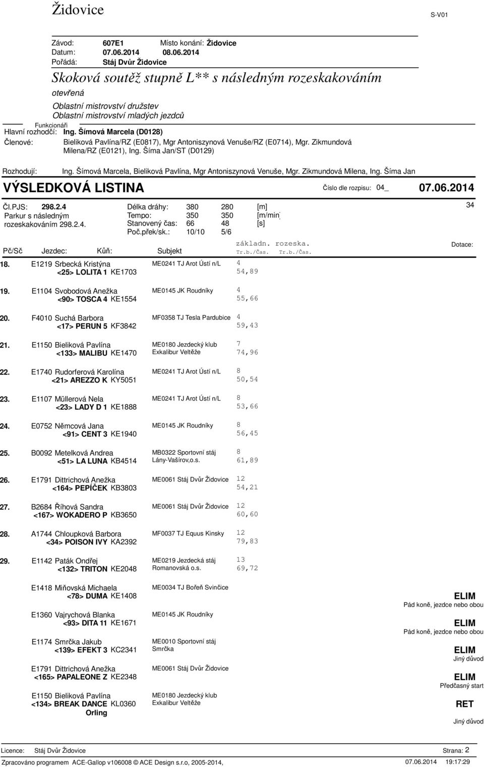 b./Čas. Tr.b./Čas. 18. E1219 Srbecká Kristýna ME021 TJ Arot Ústí n/l <25> LOLITA 1 KE1703 5,89 3 19. E110 Svobodová Anežka ME015 JK Roudníky <90> TOSCA KE1 20.