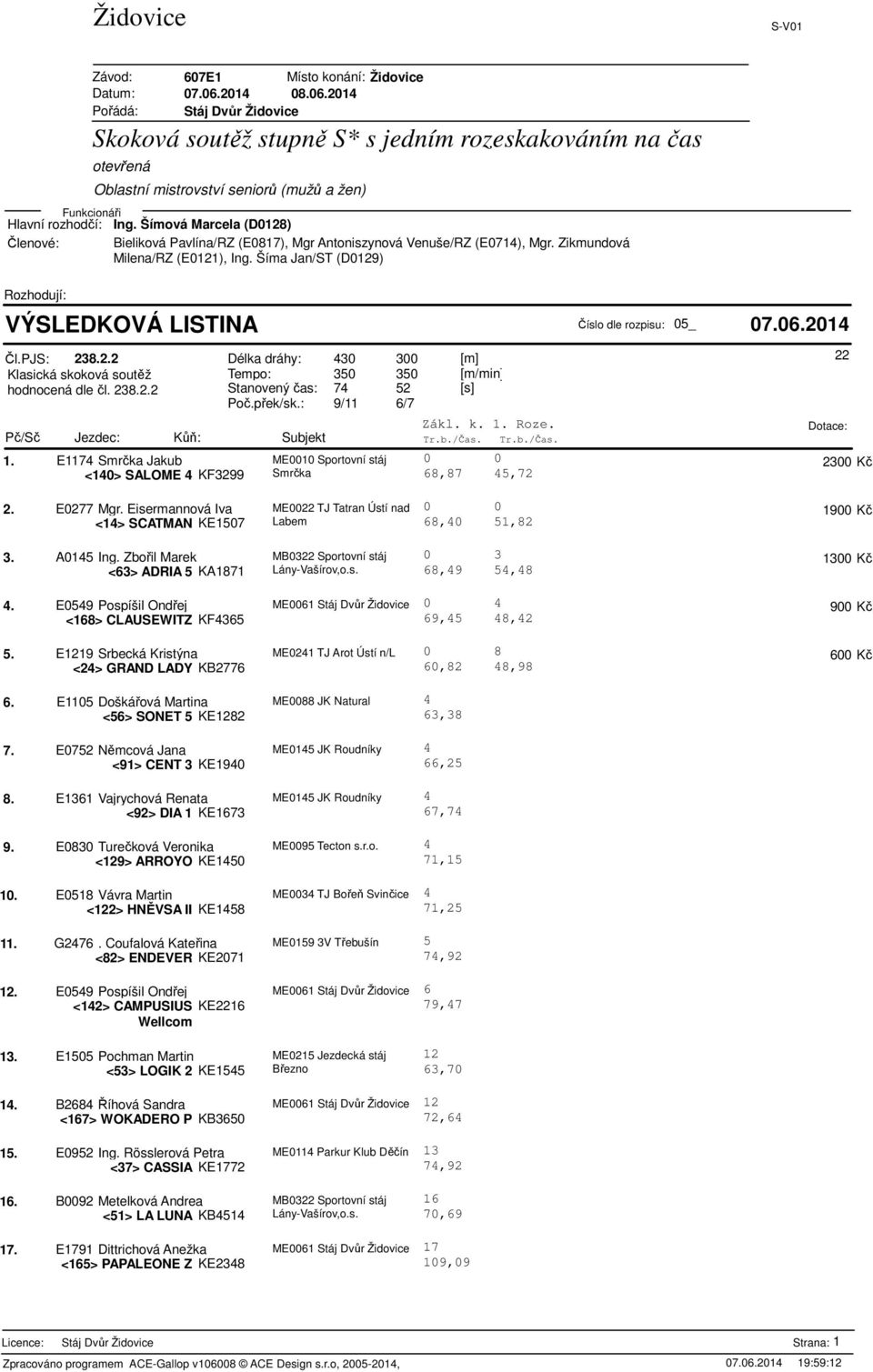 Pč/Sč Jezdec: Kůň: Subjekt Tr.b./Čas. Tr.b./Čas. 1. E117 Smrčka Jakub ME0010 Sportovní stáj <10> SALOME KF3299 Smrčka 0 0 68,87 5,72 22 2300 Kč 2. E0277 Mgr.