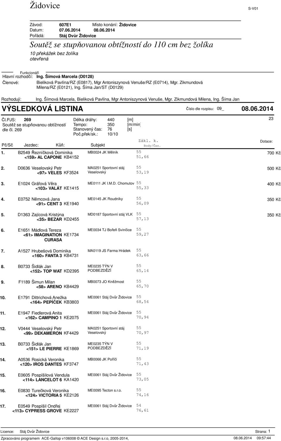 /10 Pč/Sč Jezdec: Kůň: Subjekt Body/Čas. 1. B259 Řezníčková Dominika MB002 JK Mělník 700 Kč <159> AL CAPONE KB152 51,66 23 2.