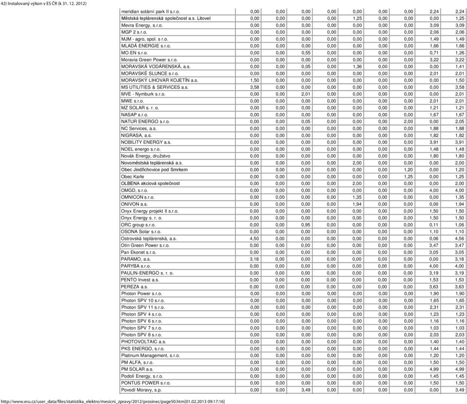 r.o. 0,00 0,00 0,00 0,00 0,00 0,00 0,00 3,22 3,22 MORAVSKÁ VODÁRENSKÁ, a.s. 0,00 0,00 0,05 0,00 1,36 0,00 0,00 0,00 1,41 MORAVSKÉ SLUNCE s.r.o. 0,00 0,00 0,00 0,00 0,00 0,00 0,00 2,01 2,01 MORAVSKÝ LIHOVAR KOJETÍN a.