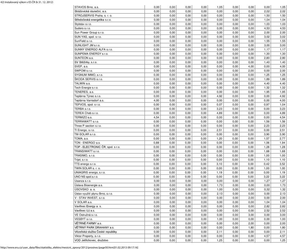 r.o. 0,00 0,00 0,00 0,00 0,00 0,00 0,00 2,00 2,00 SUN YAS, spol. s r.o. 0,00 0,00 0,00 0,00 0,00 0,00 0,00 3,02 3,02 SunField s.r.o. 0,00 0,00 0,00 0,00 0,00 0,00 0,00 1,55 1,55 SUNLIGHT JM s.r.o. 0,00 0,00 0,00 0,00 0,00 0,00 0,00 3,00 3,00 SUNNY ENERGO ALFA s.