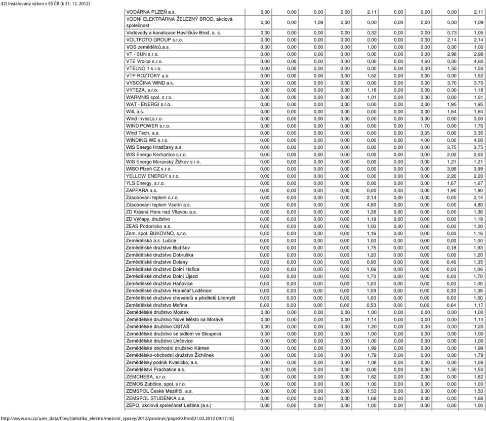 r.o. 0,00 0,00 0,00 0,00 0,00 0,00 4,60 0,00 4,60 VTELNO 1 s.r.o. 0,00 0,00 0,00 0,00 0,00 0,00 0,00 1,50 1,50 VTP ROZTOKY a.s. 0,00 0,00 0,00 0,00 1,52 0,00 0,00 0,00 1,52 VYSOČINA WIND a.s. 0,00 0,00 0,00 0,00 0,00 0,00 0,00 3,70 3,70 VYTEZA, s.