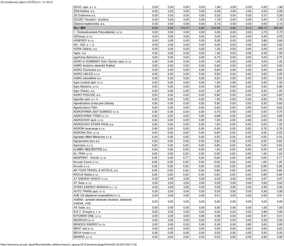 r.o. 0,00 0,00 0,00 0,00 0,00 0,00 0,00 0,55 0,55 4ENERGY s.r.o. 0,00 0,00 0,00 0,00 0,00 0,00 0,00 0,66 0,66 AG - SOL s. r. o. 0,00 0,00 0,00 0,00 0,00 0,00 0,00 0,62 0,62 AGRA Deštná, a.s. 0,00 0,00 0,00 0,00 1,00 0,00 0,00 0,00 1,00 Agria, a.