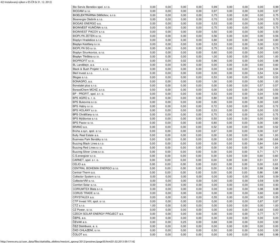 r.o. 0,00 0,00 0,00 0,00 0,50 0,00 0,00 0,00 0,50 BIOPLYN ZETEN s.r.o. 0,00 0,00 0,00 0,00 0,56 0,00 0,00 0,00 0,56 Bioplyn Hradešice s.r.o. 0,00 0,00 0,00 0,00 0,80 0,00 0,00 0,00 0,80 Bioplyn Kestřany s.
