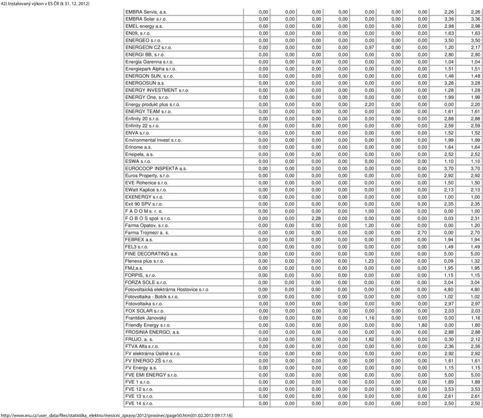 r.o. 0,00 0,00 0,00 0,00 0,00 0,00 0,00 1,51 1,51 ENERGON SUN, s.r.o. 0,00 0,00 0,00 0,00 0,00 0,00 0,00 1,48 1,48 ENERGOSUN a.s. 0,00 0,00 0,00 0,00 0,00 0,00 0,00 3,28 3,28 ENERGY INVESTMENT s.r.o. 0,00 0,00 0,00 0,00 0,00 0,00 0,00 1,28 1,28 ENERGY One, s.