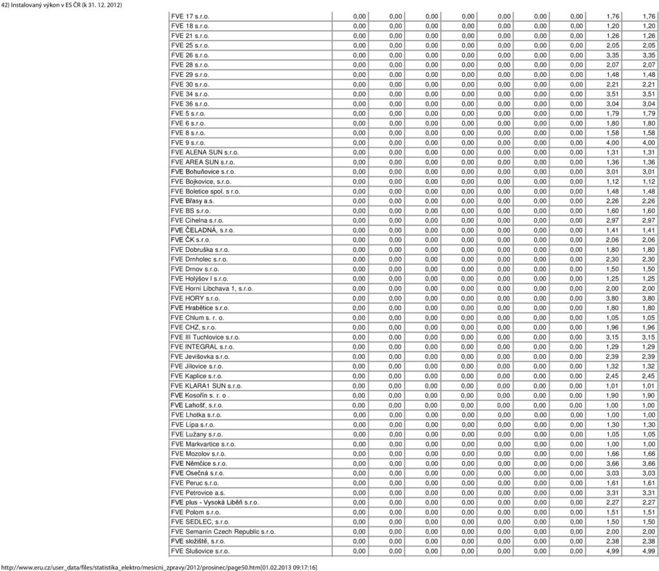 r.o. 0,00 0,00 0,00 0,00 0,00 0,00 0,00 3,51 3,51 FVE 36 s.r.o. 0,00 0,00 0,00 0,00 0,00 0,00 0,00 3,04 3,04 FVE 5 s.r.o. 0,00 0,00 0,00 0,00 0,00 0,00 0,00 1,79 1,79 FVE 6 s.r.o. 0,00 0,00 0,00 0,00 0,00 0,00 0,00 1,80 1,80 FVE 8 s.