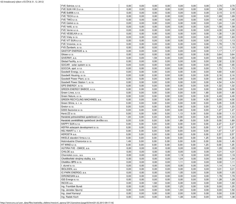 r.o. 0,00 0,00 0,00 0,00 0,00 0,00 0,00 4,30 4,30 FVE VESELKA s r.o. 0,00 0,00 0,00 0,00 0,00 0,00 0,00 1,30 1,30 FVE Vísky s.r.o. 0,00 0,00 0,00 0,00 0,00 0,00 0,00 1,60 1,60 FVE VIT SUN s.r.o. 0,00 0,00 0,00 0,00 0,00 0,00 0,00 1,13 1,13 FVE Vrcovice, s.
