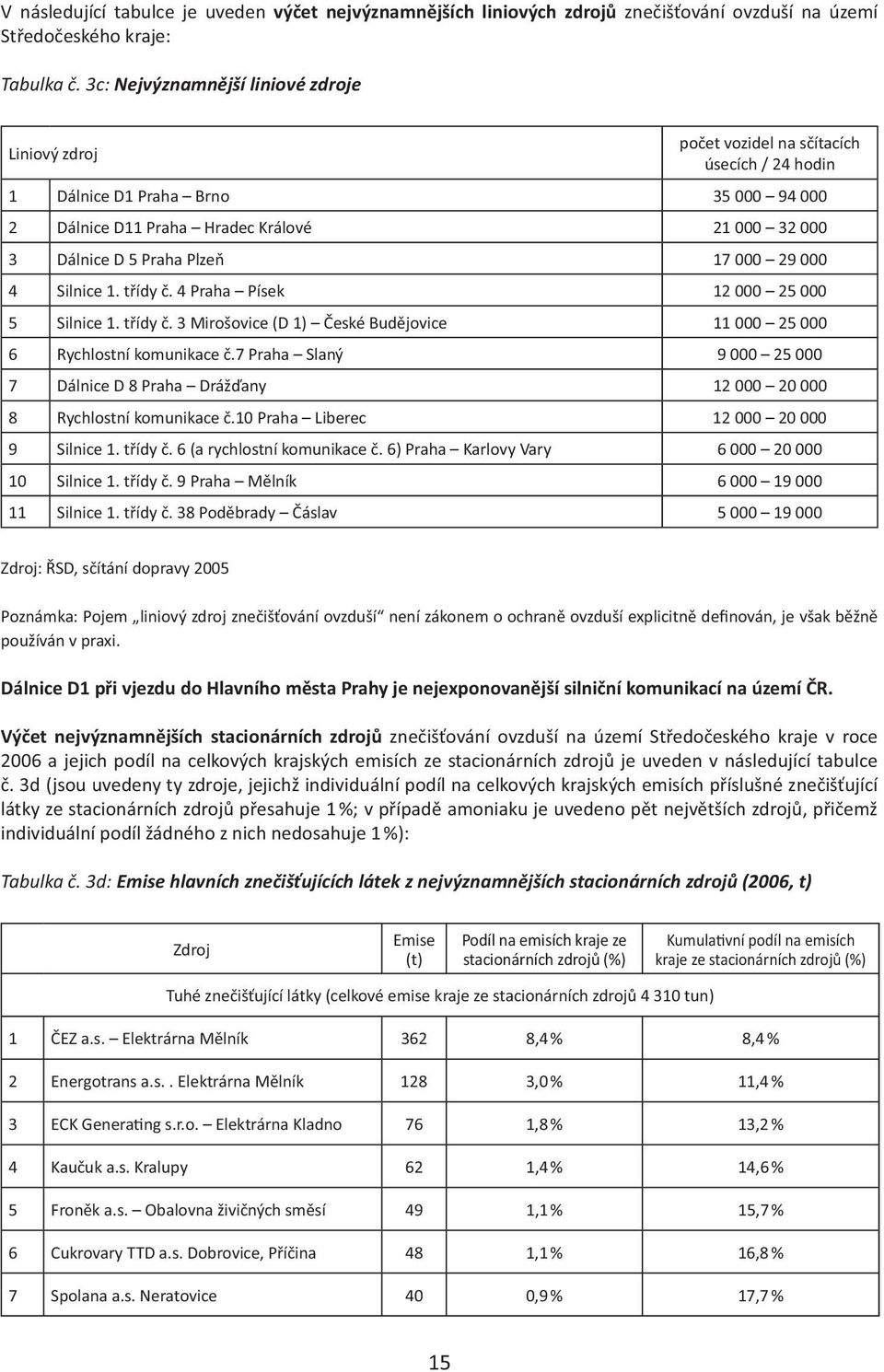 Praha Plzeň 17 000 29 000 4 Silnice 1. třídy č. 4 Praha Písek 12 000 25 000 5 Silnice 1. třídy č. 3 Mirošovice (D 1) České Budějovice 11 000 25 000 6 Rychlostní komunikace č.