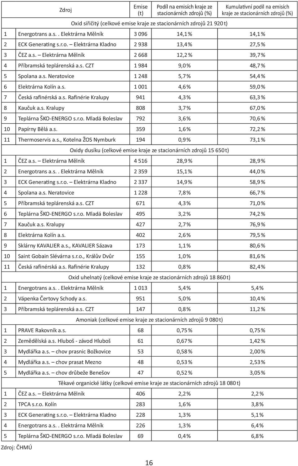 s. Neratovice 1 248 5,7 % 54,4 % 6 Elektrárna Kolín a.s. 1 001 4,6 % 59,0 % 7 Česká rafinérská a.s. Rafinérie Kralupy 941 4,3 % 63,3 % 8 Kaučuk a.s. Kralupy 808 3,7 % 67,0 % 9 Teplárna ŠKO-ENERGO s.r.o. Mladá Boleslav 792 3,6 % 70,6 % 10 Papírny Bělá a.