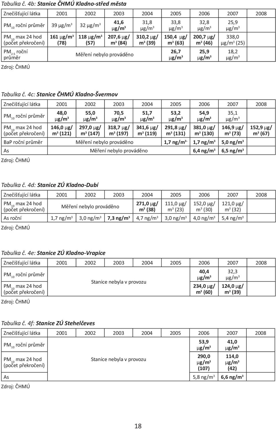 26,7 μg/m 3 200,7 μg/ m 3 (46) 338,0 μg/m 3 (25) 25,9 18,2 μg/m 3 μg/m 3 Tabulka č.