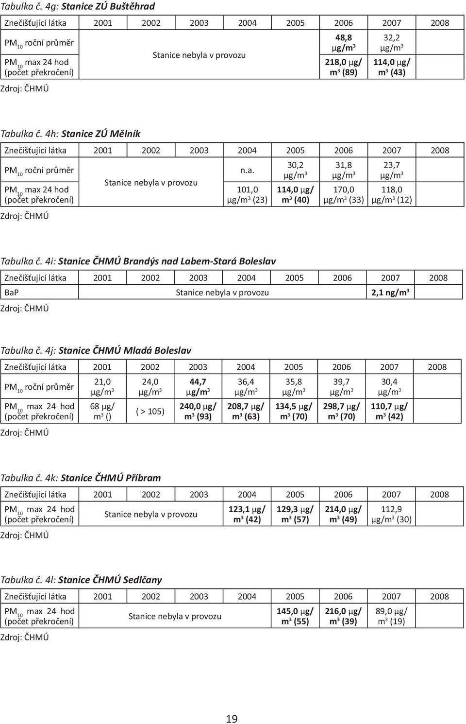218,0 μg/ m 3 (89) 114,0 μg/ m 3 (43)  4h: Stanice ZÚ Mělník Znečišťující látka 2001 2002 2003 2004 2005 2006 2007 2008 PM 10 roční průměr PM 10 max 24 hod (počet překročení) Zdroj: ČHMÚ Stanice