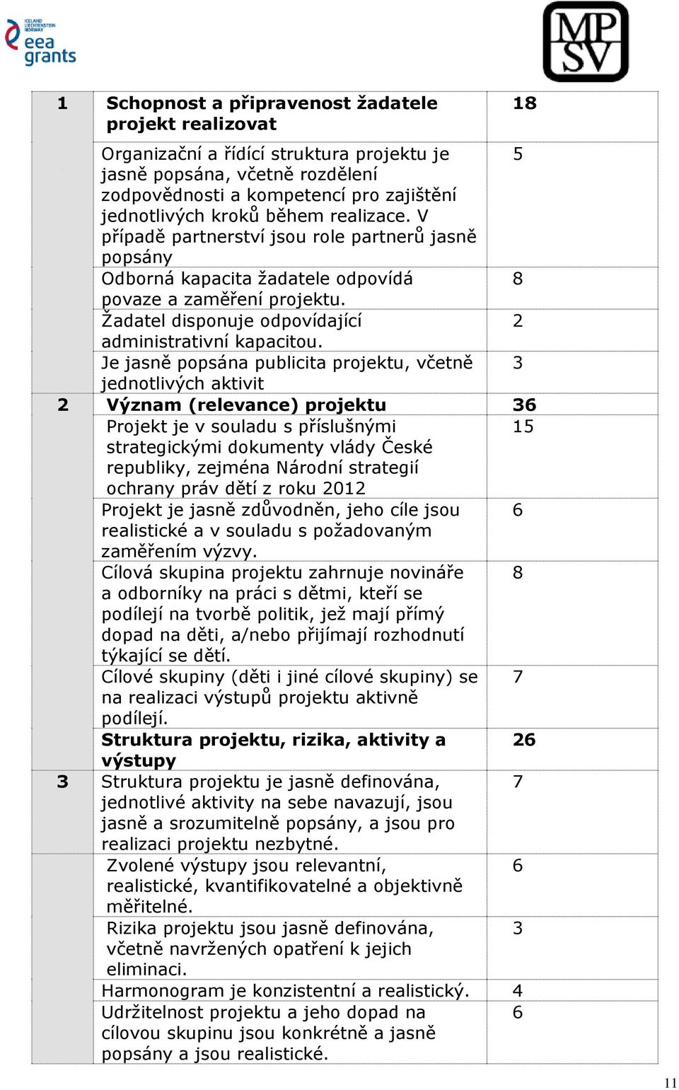 Je jasně popsána publicita projektu, včetně 3 jednotlivých aktivit 2 Význam (relevance) projektu 36 Projekt je v souladu s příslušnými 15 strategickými dokumenty vlády České republiky, zejména