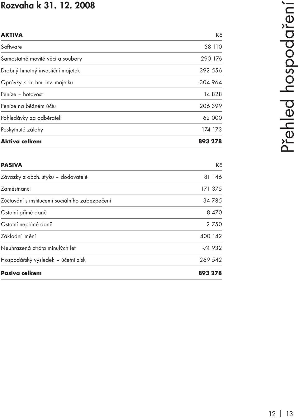 majetku -304 964 Peníze hotovost 14 828 Peníze na běžném účtu 206 399 Pohledávky za odběrateli 62 000 Poskytnuté zálohy 174 173 Aktiva celkem 893 278 P ehled