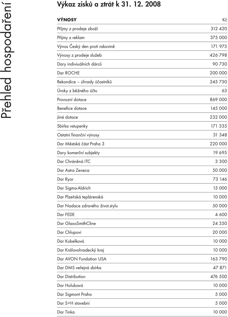 Rekondice úhrady účastníků 245 750 Úroky z běžného účtu 63 Provozní dotace 869 000 Benefice dotace 145 000 Jiné dotace 232 000 Sbírka vstupenky 171 335 Ostatní finanční výnosy 31 348 Dar Městská část