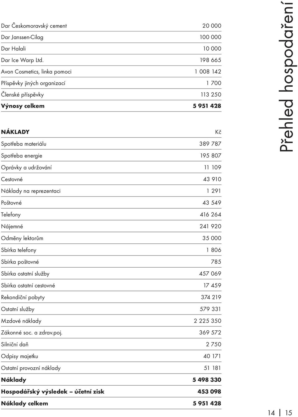 Oprávky a udržování 11 109 Cestovné 43 910 Náklady na reprezentaci 1 291 Poštovné 43 549 Telefony 416 264 Nájemné 241 920 Odměny lektorům 35 000 Sbírka telefony 1 806 Sbírka poštovné 785 Sbírka