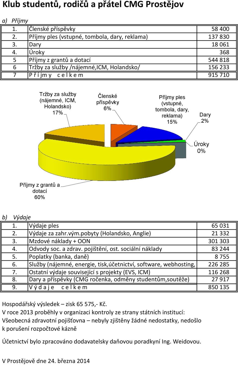 Příjmy ples (vstupné, tombola, dary, reklama) 15% Dary 2% Úroky 0% Příjmy z grantů a dotací 60% b) Výdaje 1. Výdaje ples 65 031 2. Výdaje za zahr.vým.pobyty (Holandsko, Anglie) 21 332 3.