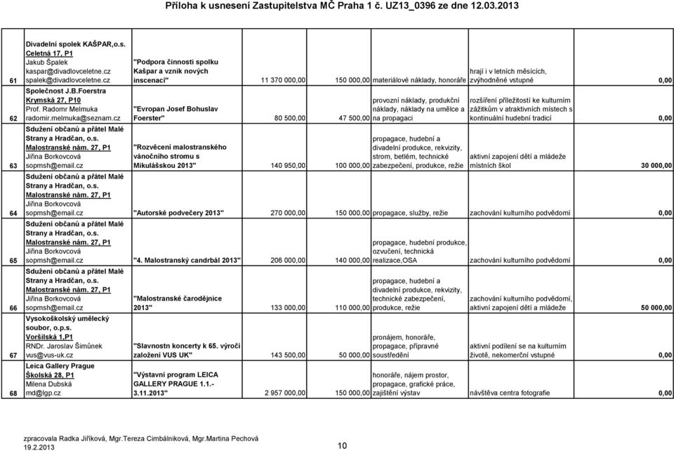 cz "Podpora činnosti spolku Kašpar a vznik nových inscenací" 11 370 000,00 hrají i v letních měsících, 150 000,00 materiálové náklady, honoráře zvýhodněné vstupné 0,00 "Evropan Josef Bohuslav