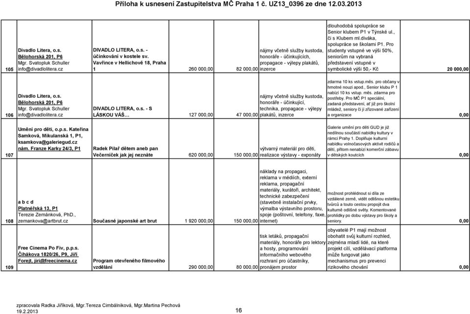 , či s Klubem ml.diváka, spolupráce se školami P1. Pro studenty vstupné ve výši 50%, seniorům na vybraná představení vstupné v symbolické výši 50,- Kč 20 000,00 106 Divadlo Litera, o.s. Bělohorská 201, P6 Mgr.