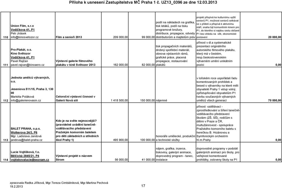 cz podíl na nákladech na grafika, tisk letáků, podíl na tisku programové broţury, distribuce, propagace, odvody distributorům a majitelům práv tisk propagačních materiálů, drobný spotřební materiál,