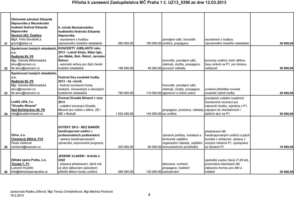 cz 5. ročník Mezinárodního hudebního festivalu Eduarda Nápravníka - seznámení s hudbou významného českého skladatele 590 000,00 pronájem sálů, honoráře 190 000,00 umělců, propagace KONCERTY JUBILANTŮ