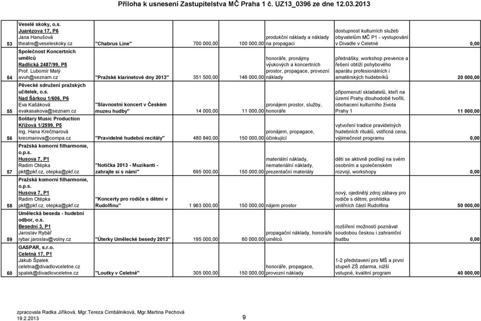 cz "Praţské klarinetové dny 2013" 351 500,00 honoráře, pronájmy výukových a koncertních prostor, propagace, provozní 146 000,00 náklady Pěvecké sdruţení praţských učitelek, o.s. Nad Šárkou 1/606, P6 Eva Kašáková evakasakova@seznam.