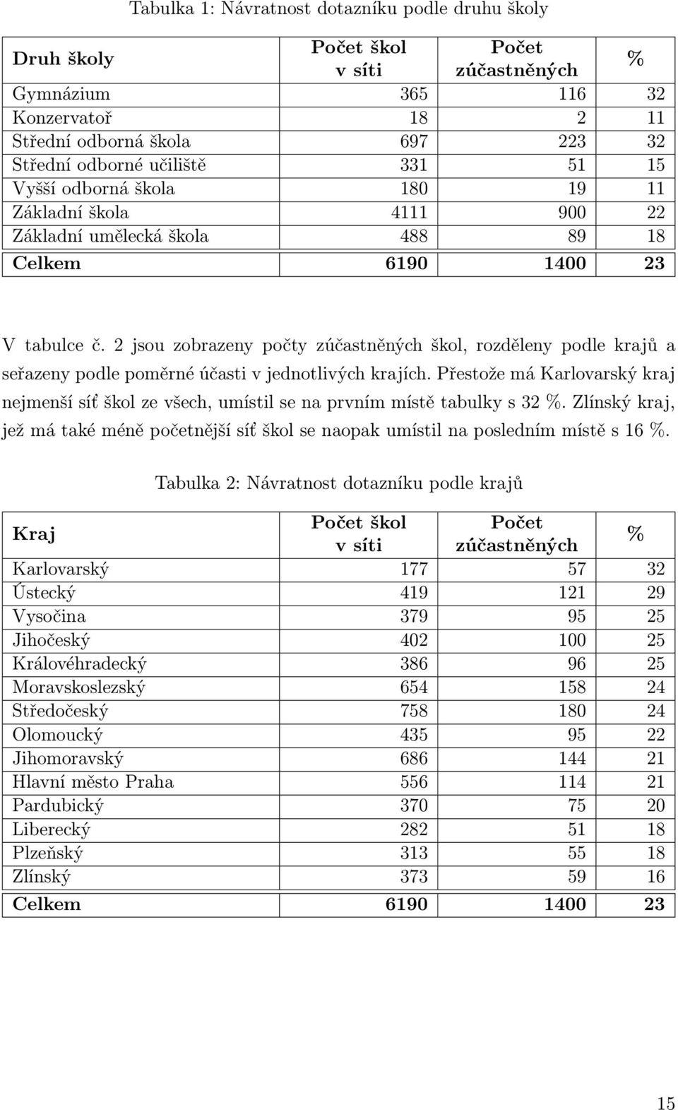 2 jsou zobrazeny počty zúčastněných škol, rozděleny podle krajů a seřazeny podle poměrné účasti v jednotlivých krajích.